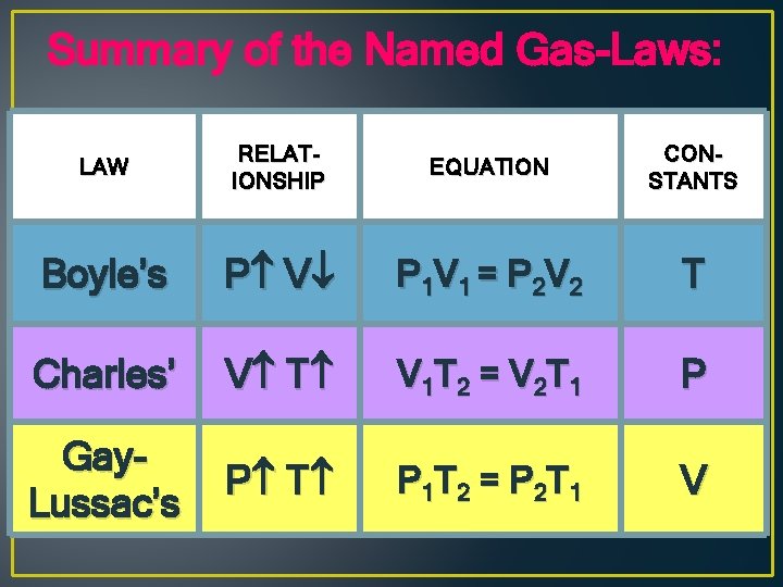 Summary of the Named Gas-Laws: LAW RELATIONSHIP EQUATION CONSTANTS Boyle’s P V P 1