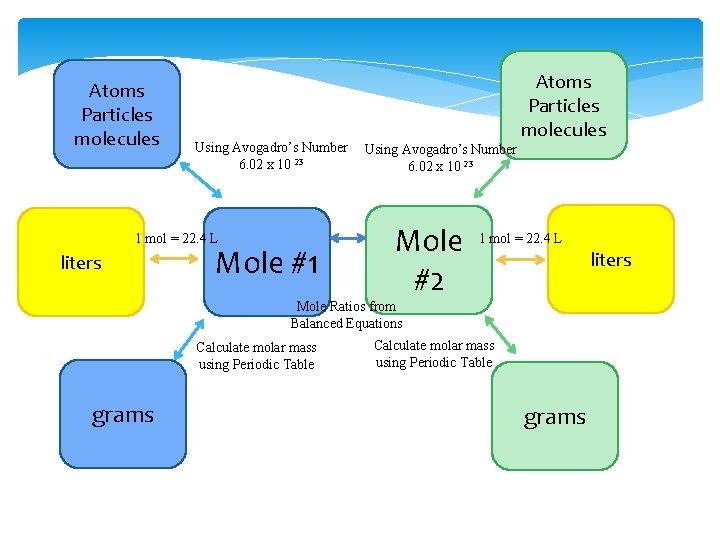 Atoms Particles molecules Using Avogadro’s Number 6. 02 x 10 23 1 mol =