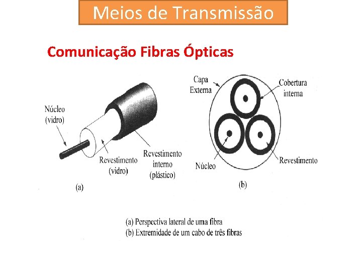 Meios de Transmissão Comunicação Fibras Ópticas 