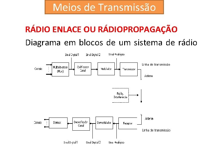 Meios de Transmissão RÁDIO ENLACE OU RÁDIOPROPAGAÇÃO Diagrama em blocos de um sistema de