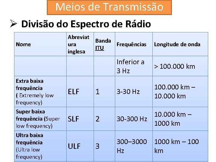 Meios de Transmissão Ø Divisão do Espectro de Rádio Nome Extra baixa frequência (
