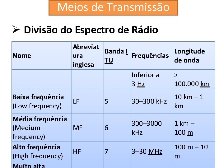 Meios de Transmissão Ø Divisão do Espectro de Rádio Nome Baixa frequência (Low frequency)