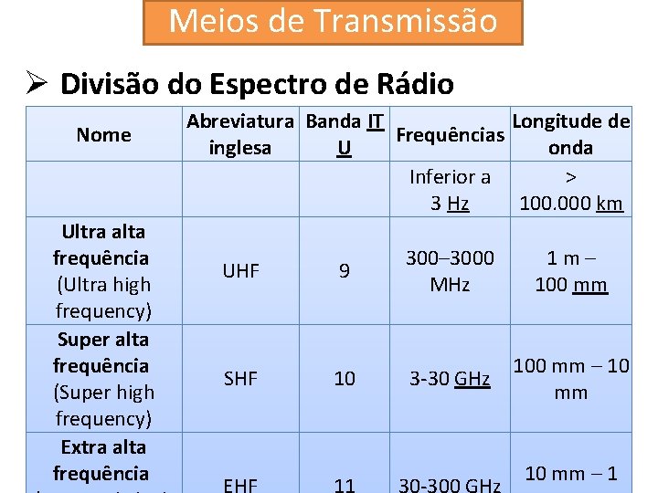 Meios de Transmissão Ø Divisão do Espectro de Rádio Nome Ultra alta frequência (Ultra