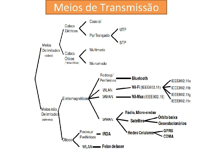 Meios de Transmissão 