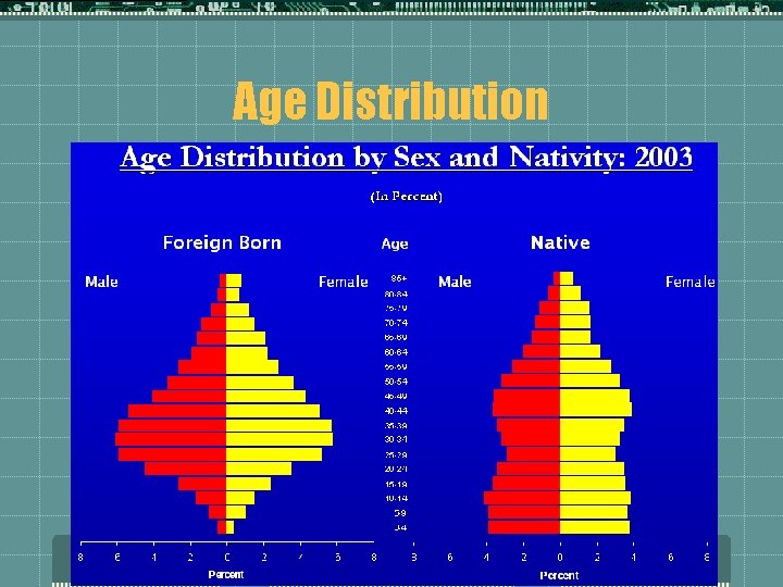 Age Distribution 