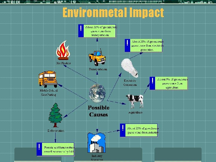Environmetal Impact 