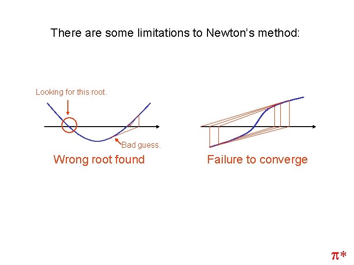 There are some limitations to Newton’s method: Looking for this root. Bad guess. Wrong