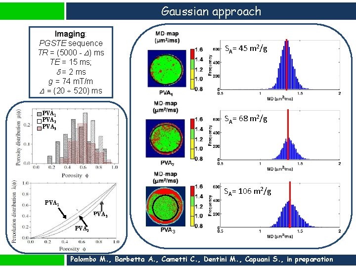 Gaussian approach Imaging: PGSTE sequence TR = (5000 - ) ms TE = 15