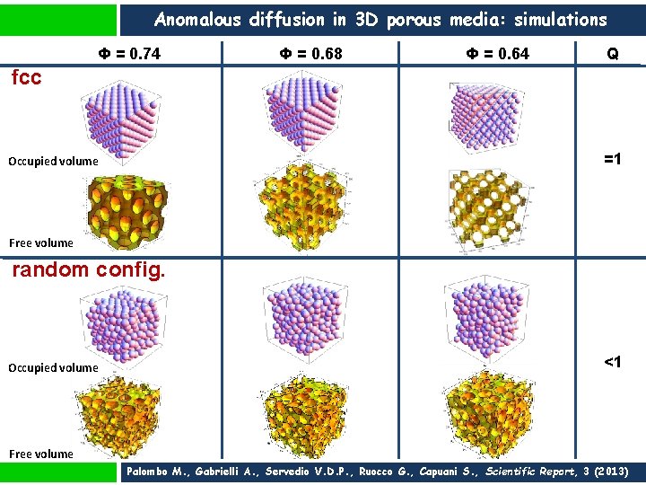 Anomalous diffusion in 3 D porous media: simulations Φ = 0. 74 Φ =