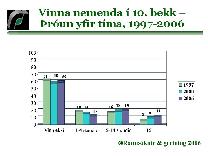 Vinna nemenda í 10. bekk – Þróun yfir tíma, 1997 -2006 Rannsóknir & greining