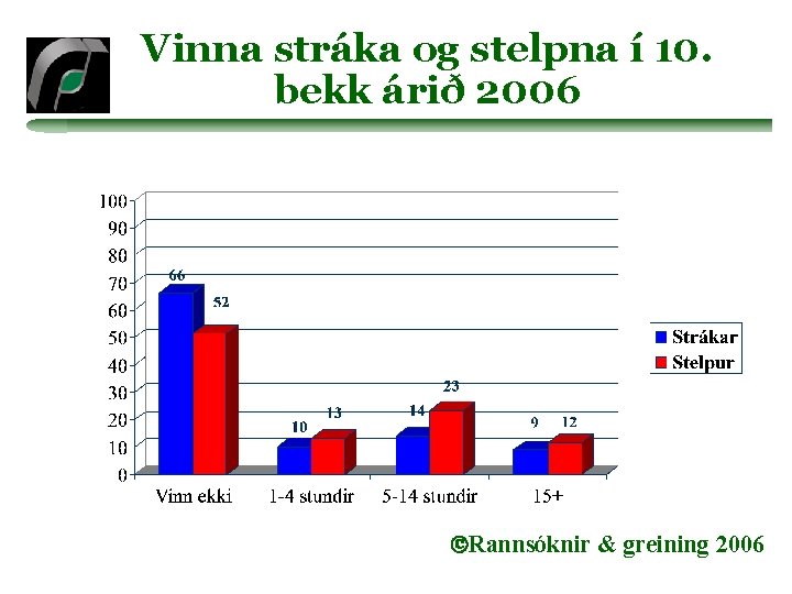 Vinna stráka og stelpna í 10. bekk árið 2006 Rannsóknir & greining 2006 