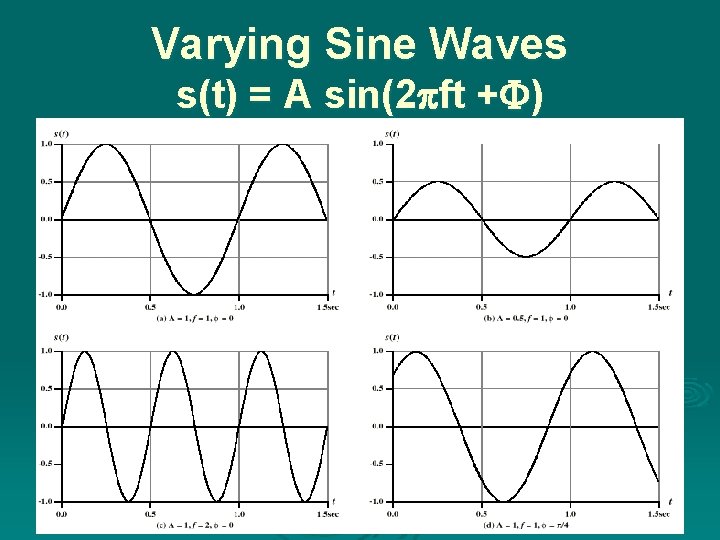 Varying Sine Waves s(t) = A sin(2 ft + ) 