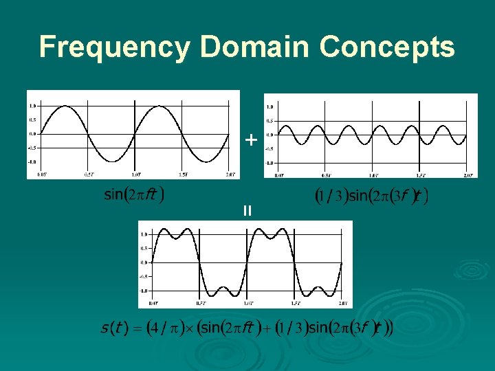 Frequency Domain Concepts + = 