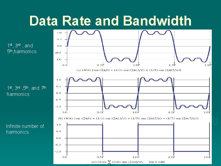 Data Rate and Bandwidth 1 st, 3 rd , and 5 th, harmonics 1