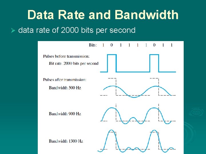 Data Rate and Bandwidth Ø data rate of 2000 bits per second 