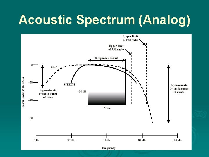 Acoustic Spectrum (Analog) 