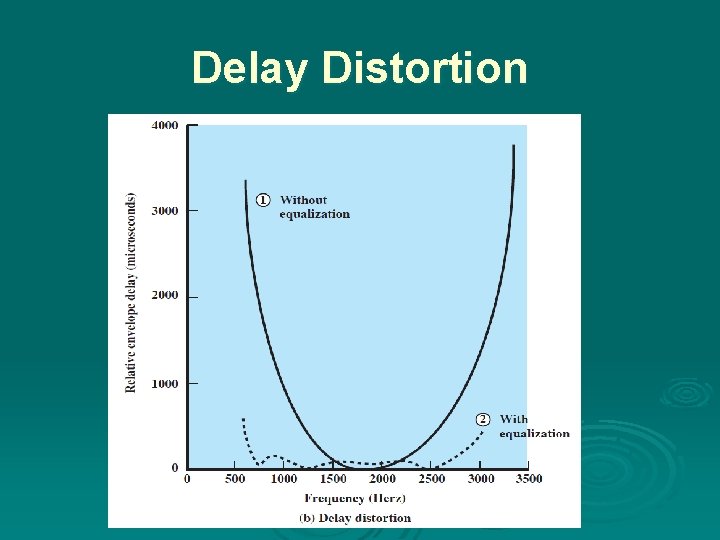 Delay Distortion 