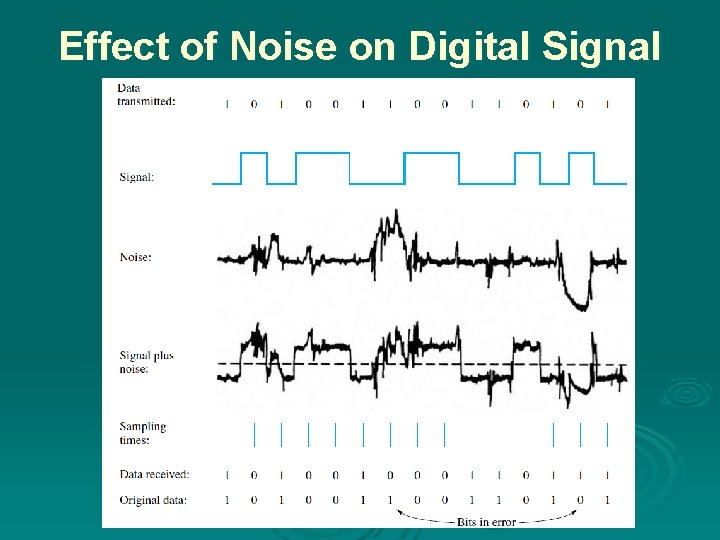 Effect of Noise on Digital Signal 