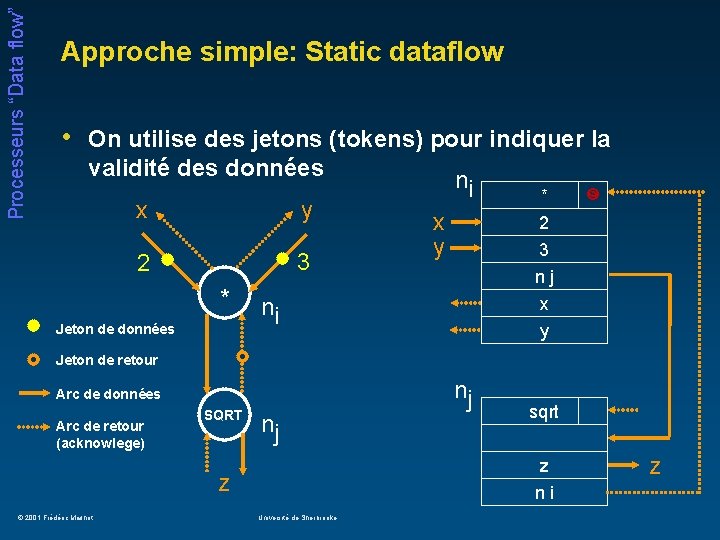 Processeurs “Data flow” Approche simple: Static dataflow • On utilise des jetons (tokens) pour