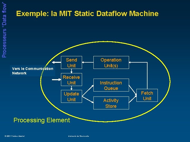 Processeurs “Data flow” Exemple: la MIT Static Dataflow Machine Vers le Communication Network Send