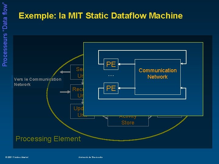 Processeurs “Data flow” Exemple: la MIT Static Dataflow Machine Vers le Communication Network Send