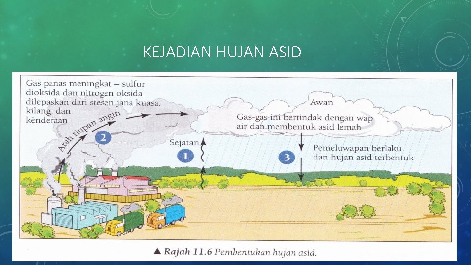 KEJADIAN HUJAN ASID 