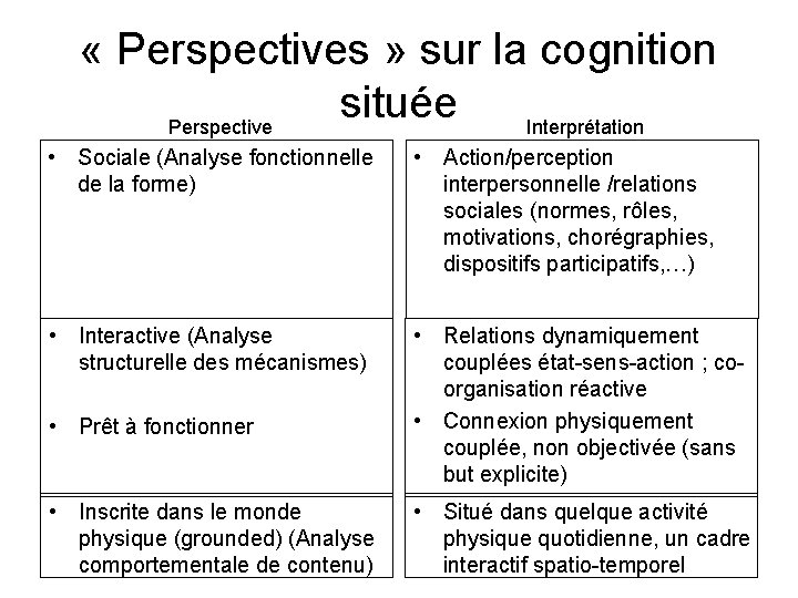  « Perspectives » sur la cognition située Perspective Interprétation • Sociale (Analyse fonctionnelle