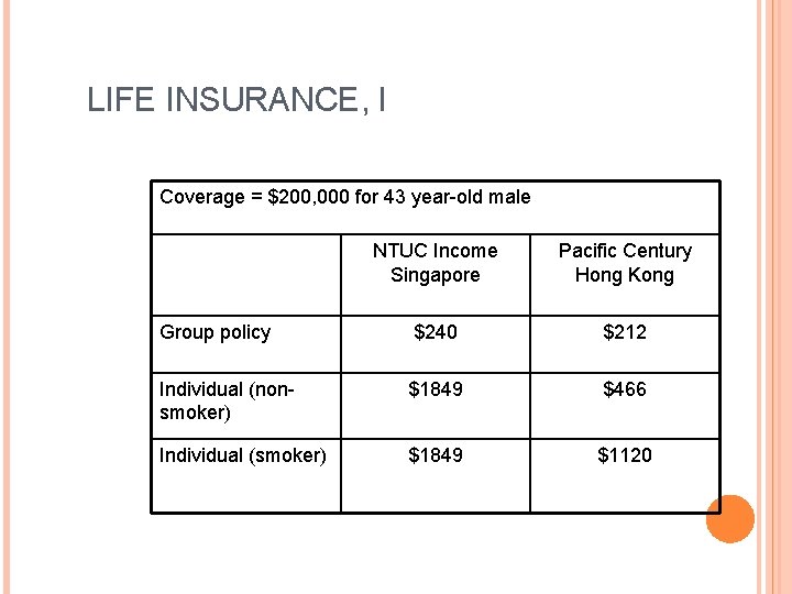 LIFE INSURANCE, I Coverage = $200, 000 for 43 year-old male NTUC Income Singapore