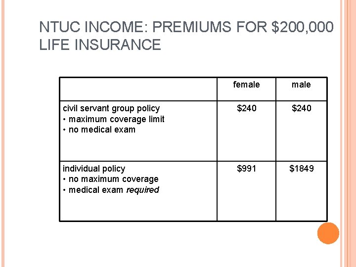 NTUC INCOME: PREMIUMS FOR $200, 000 LIFE INSURANCE female civil servant group policy •