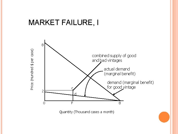 MARKET FAILURE, I Price (Hundred $ per case) 8 combined supply of good and