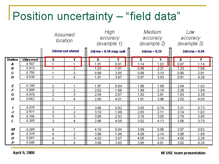 Position uncertainty – “field data” Assumed location 2 drms not stated Station "Observed" 0.