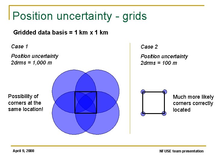 Position uncertainty - grids Gridded data basis = 1 km x 1 km Case