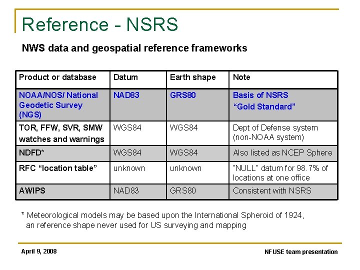 Reference - NSRS NWS data and geospatial reference frameworks Product or database Datum Earth