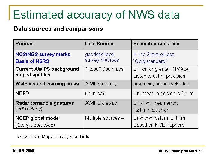 Estimated accuracy of NWS data Data sources and comparisons Product Data Source Estimated Accuracy