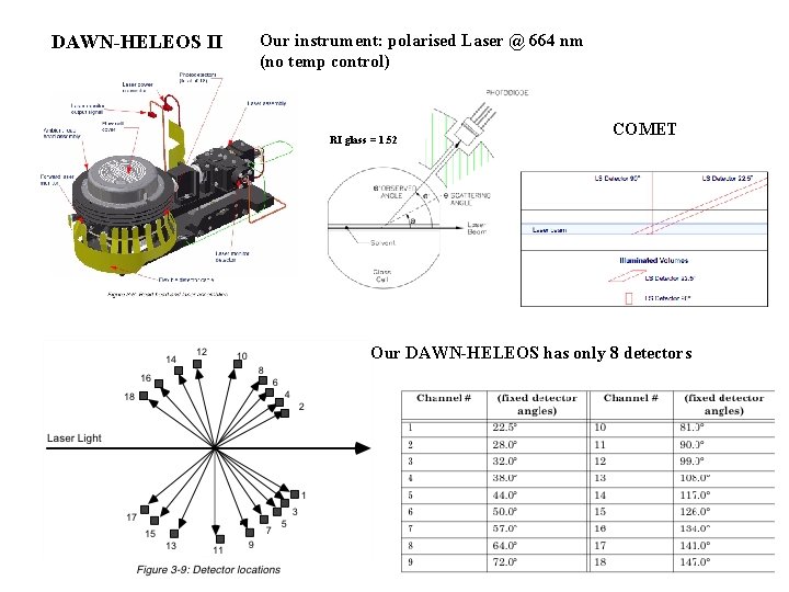 DAWN-HELEOS II Our instrument: polarised Laser @ 664 nm (no temp control) RI glass