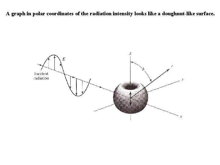 A graph in polar coordinates of the radiation intensity looks like a doughnut-like surface.