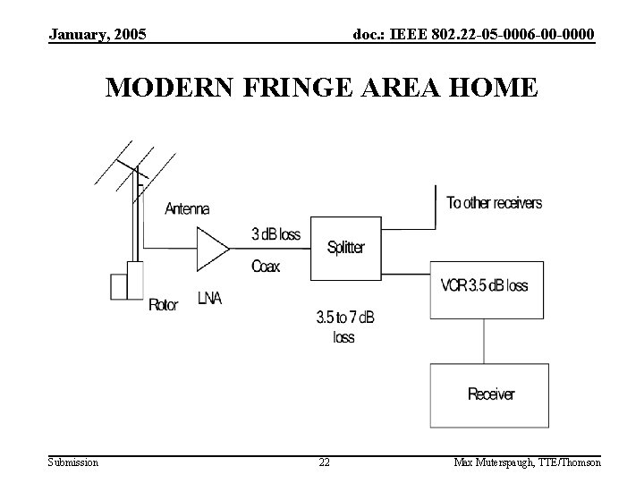 January, 2005 doc. : IEEE 802. 22 -05 -0006 -00 -0000 MODERN FRINGE AREA