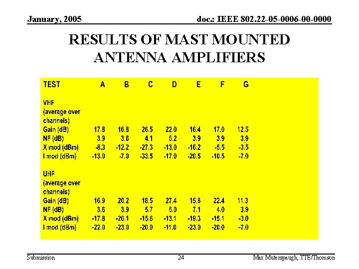 January, 2005 doc. : IEEE 802. 22 -05 -0006 -00 -0000 RESULTS OF MAST