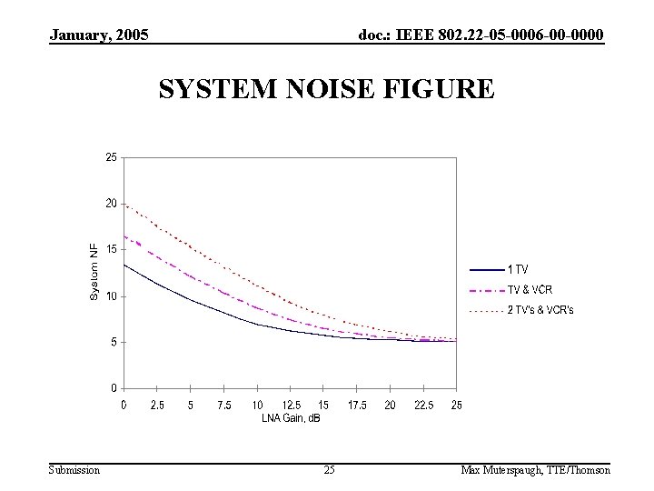January, 2005 doc. : IEEE 802. 22 -05 -0006 -00 -0000 SYSTEM NOISE FIGURE