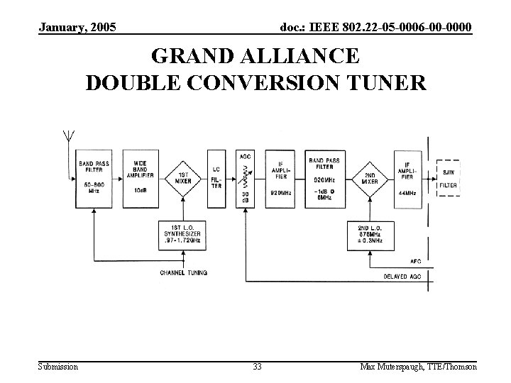 January, 2005 doc. : IEEE 802. 22 -05 -0006 -00 -0000 GRAND ALLIANCE DOUBLE