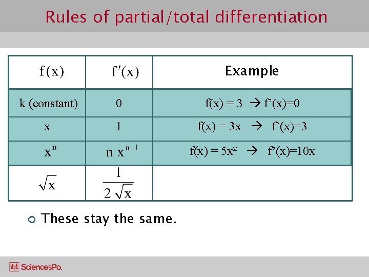 Rules of partial/total differentiation Example k (constant) 0 f(x) = 3 f’(x)=0 x 1