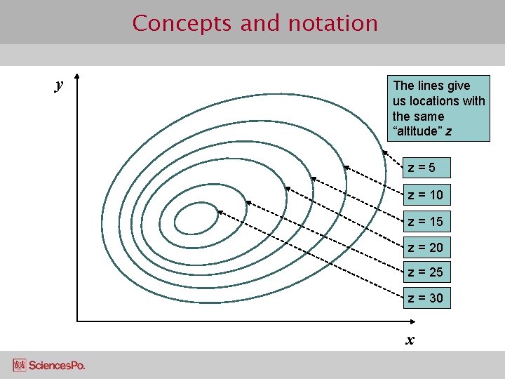 Concepts and notation y The lines give us locations with the same “altitude” z