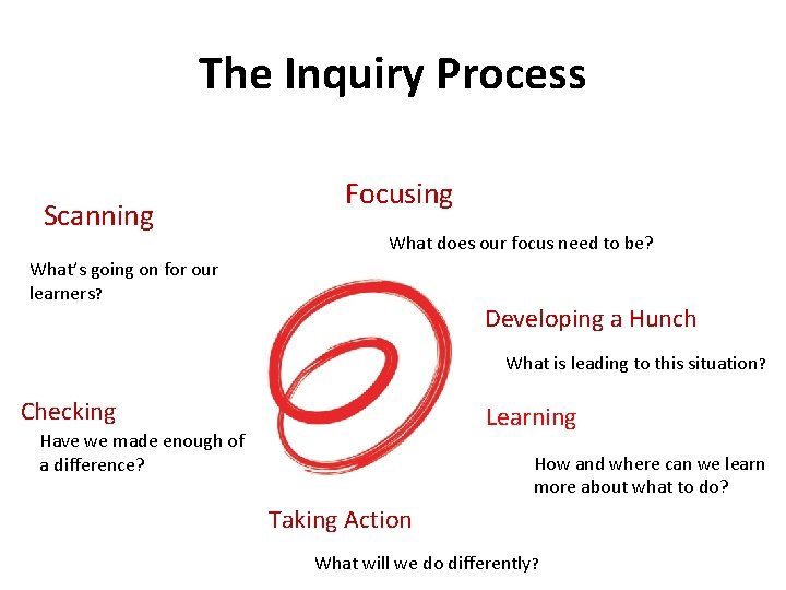 The Inquiry Process Scanning Focusing What does our focus need to be? What’s going