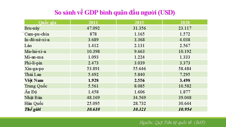 So sánh về GDP bình quân đầu người (USD) Quốc gia Bru-nây Cam-pu-chia In-đô-nê-xi-a