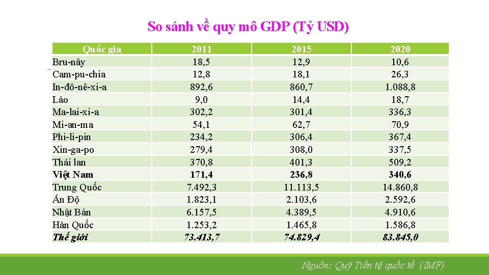 So sánh về quy mô GDP (Tỷ USD) Quốc gia Bru-nây Cam-pu-chia In-đô-nê-xi-a Lào