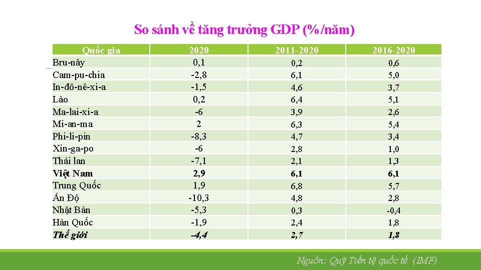 So sánh về tăng trưởng GDP (%/năm) Quốc gia Bru-nây Cam-pu-chia In-đô-nê-xi-a Lào Ma-lai-xi-a