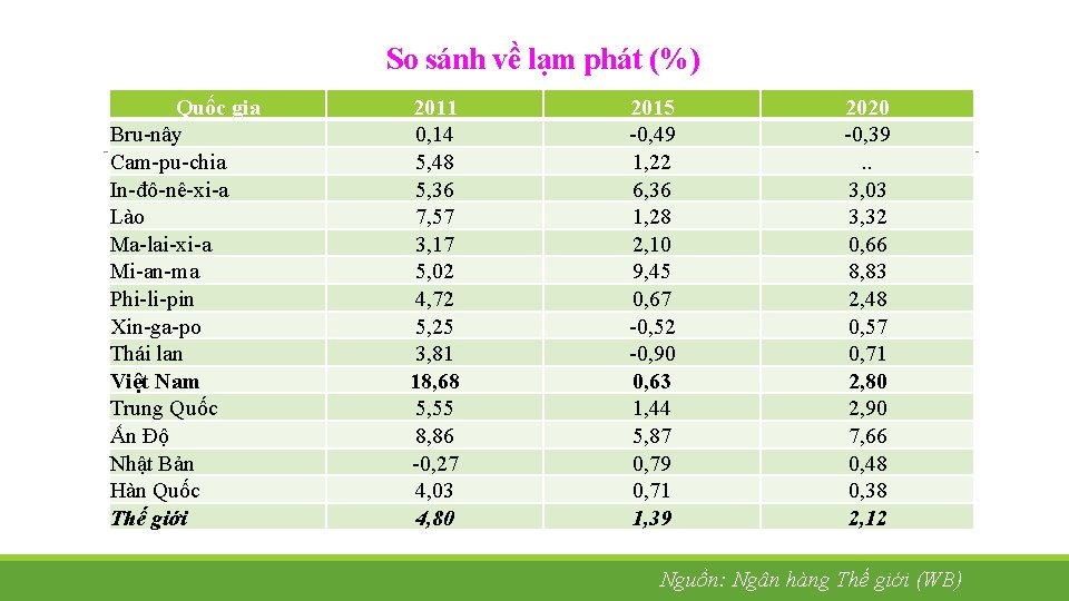 So sánh về lạm phát (%) Quốc gia Bru-nây Cam-pu-chia In-đô-nê-xi-a Lào Ma-lai-xi-a Mi-an-ma