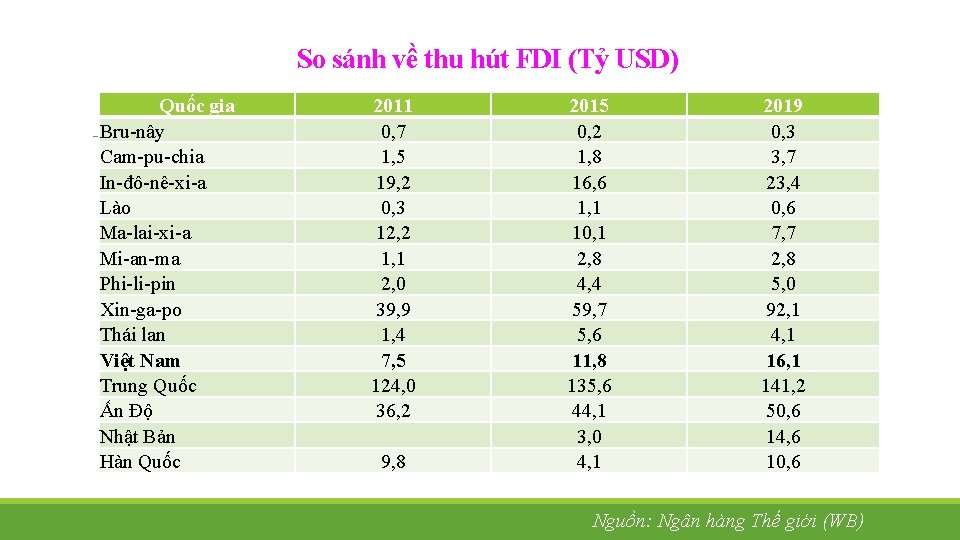 So sánh về thu hút FDI (Tỷ USD) Quốc gia Bru-nây Cam-pu-chia In-đô-nê-xi-a Lào