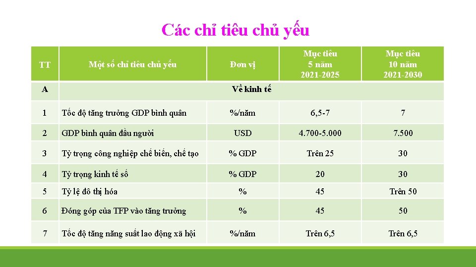 Các chỉ tiêu chủ yếu TT Một số chỉ tiêu chủ yếu A Mục