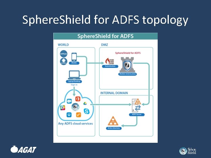 Sphere. Shield for ADFS topology 